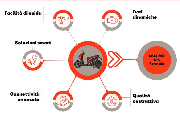 SEAT  Mò: lo scooter 100% elettrico/IMAGGINE